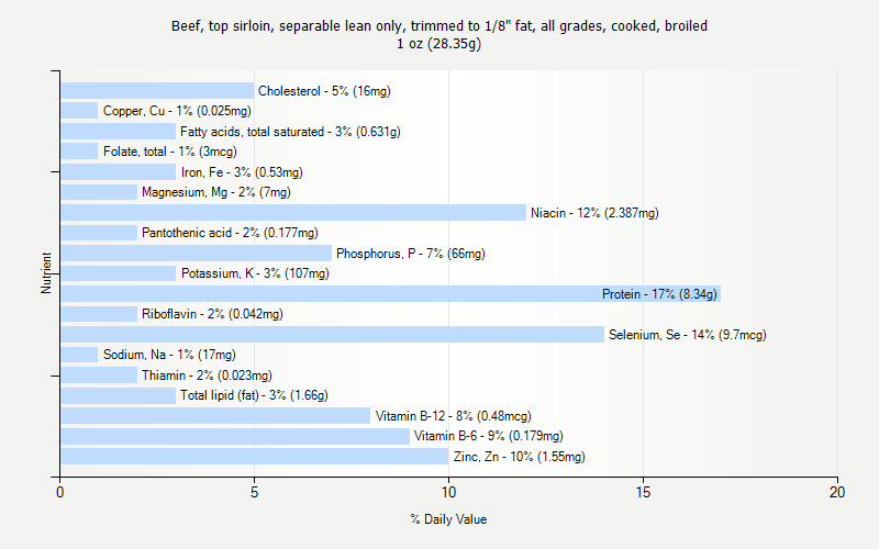 % Daily Value for Beef, top sirloin, separable lean only, trimmed to 1/8" fat, all grades, cooked, broiled 1 oz (28.35g)