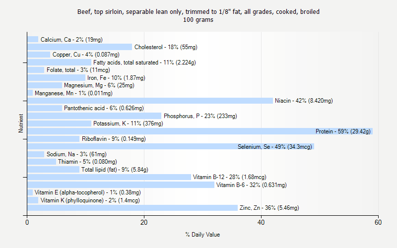 % Daily Value for Beef, top sirloin, separable lean only, trimmed to 1/8" fat, all grades, cooked, broiled 100 grams 