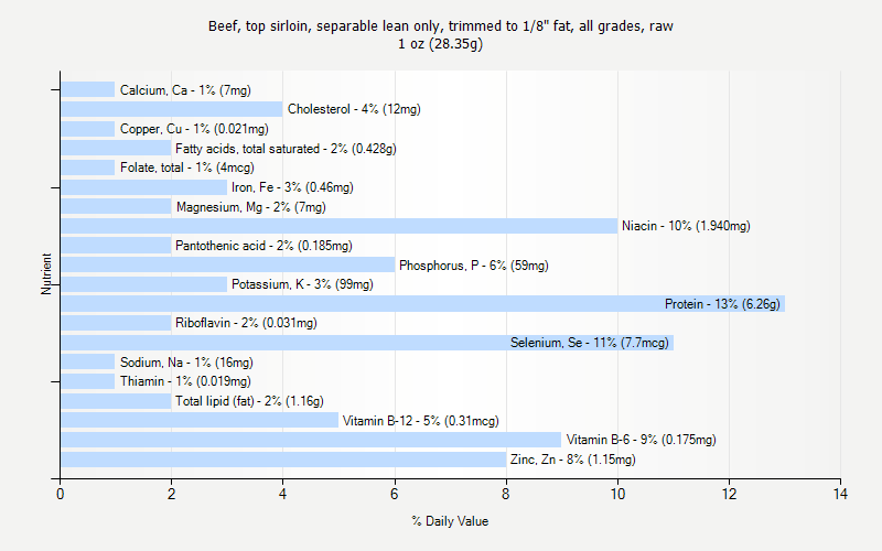 % Daily Value for Beef, top sirloin, separable lean only, trimmed to 1/8" fat, all grades, raw 1 oz (28.35g)