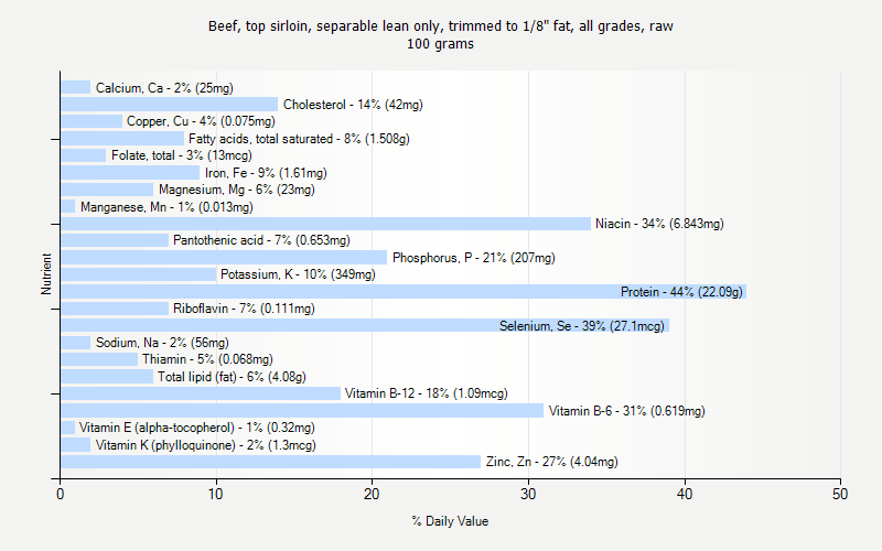 % Daily Value for Beef, top sirloin, separable lean only, trimmed to 1/8" fat, all grades, raw 100 grams 