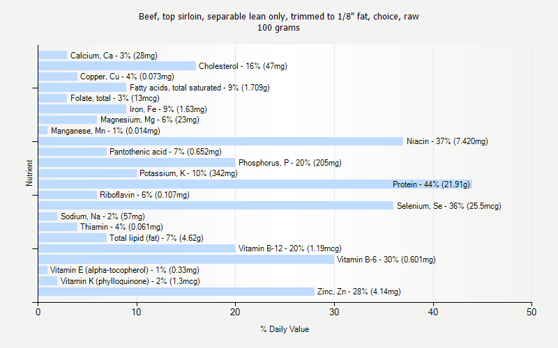 % Daily Value for Beef, top sirloin, separable lean only, trimmed to 1/8" fat, choice, raw 100 grams 