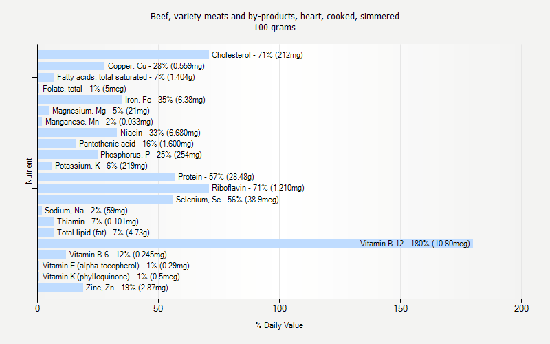 % Daily Value for Beef, variety meats and by-products, heart, cooked, simmered 100 grams 