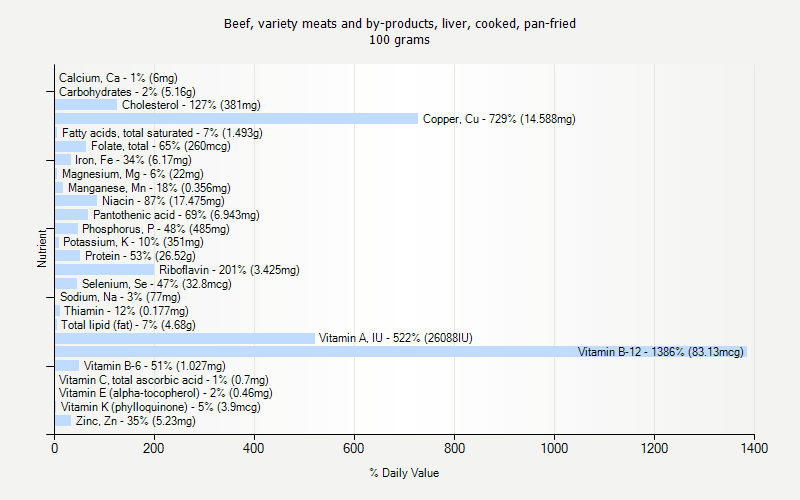 % Daily Value for Beef, variety meats and by-products, liver, cooked, pan-fried 100 grams 