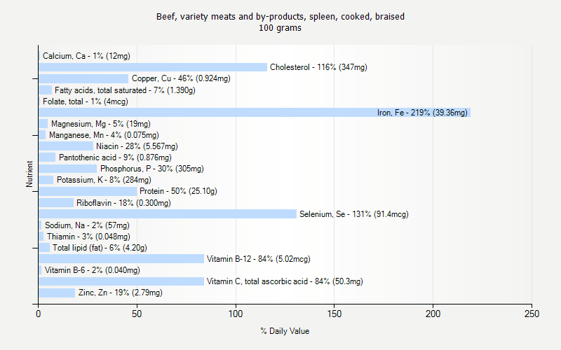 % Daily Value for Beef, variety meats and by-products, spleen, cooked, braised 100 grams 