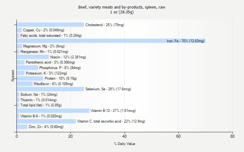 % Daily Value for Beef, variety meats and by-products, spleen, raw 1 oz (28.35g)