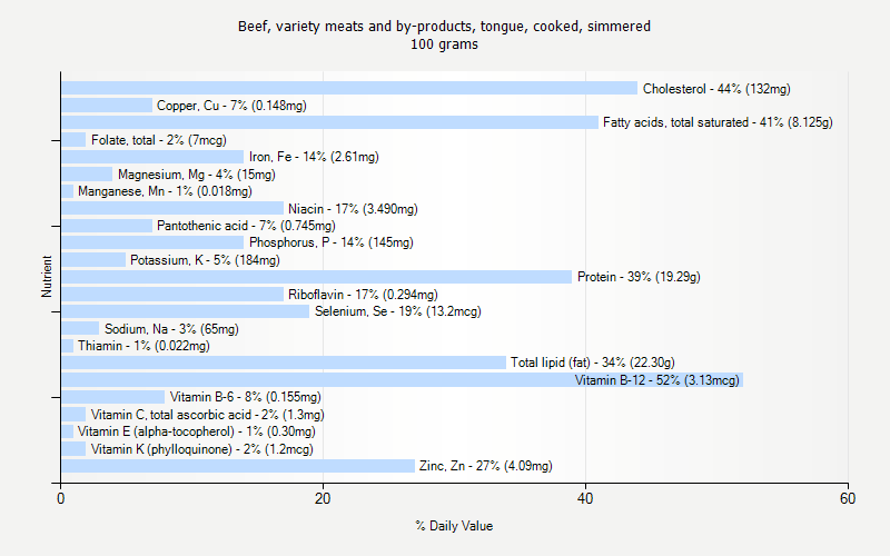 % Daily Value for Beef, variety meats and by-products, tongue, cooked, simmered 100 grams 