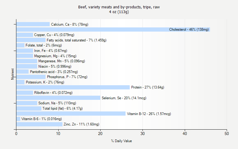 % Daily Value for Beef, variety meats and by-products, tripe, raw 4 oz (113g)