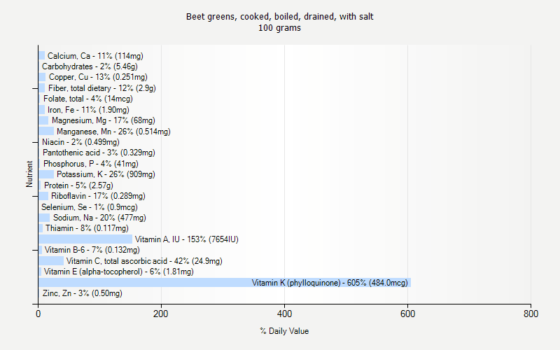 % Daily Value for Beet greens, cooked, boiled, drained, with salt 100 grams 