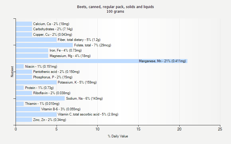 % Daily Value for Beets, canned, regular pack, solids and liquids 100 grams 