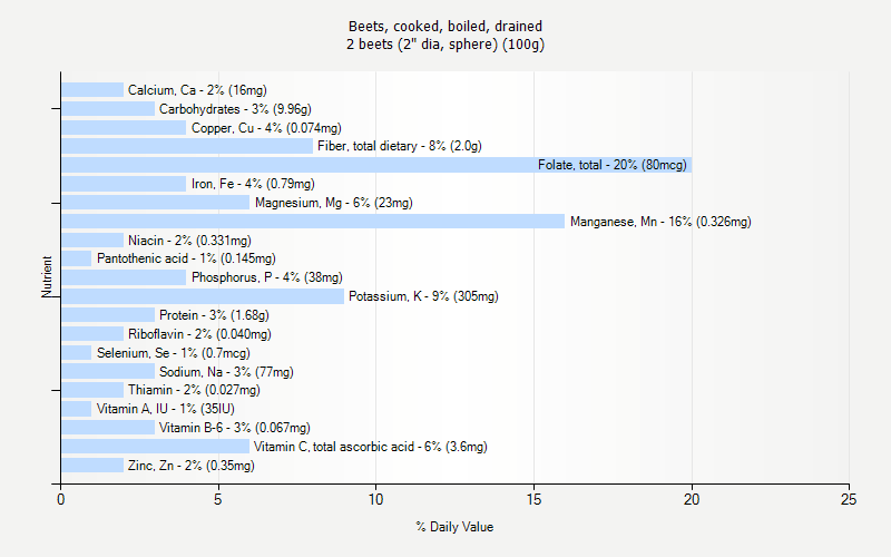 % Daily Value for Beets, cooked, boiled, drained 2 beets (2" dia, sphere) (100g)