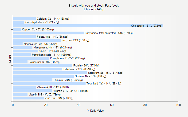 % Daily Value for Biscuit with egg and steak Fast foods 1 biscuit (148g)