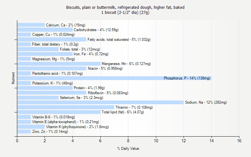 % Daily Value for Biscuits, plain or buttermilk, refrigerated dough, higher fat, baked 1 biscuit (2-1/2" dia) (27g)