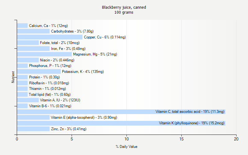 % Daily Value for Blackberry juice, canned 100 grams 