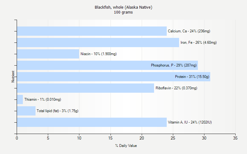 % Daily Value for Blackfish, whole (Alaska Native) 100 grams 