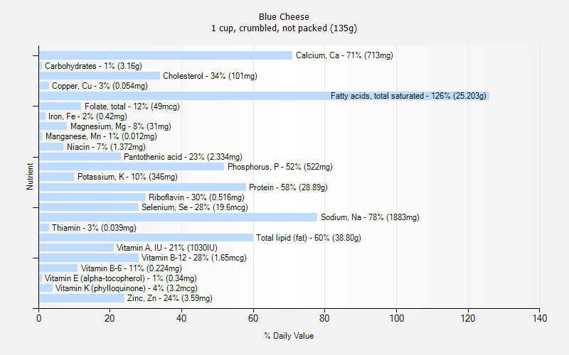 % Daily Value for Blue Cheese 1 cup, crumbled, not packed (135g)