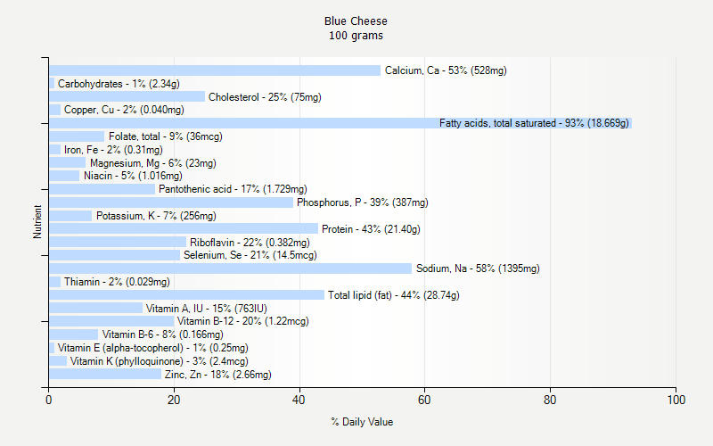 % Daily Value for Blue Cheese 100 grams 