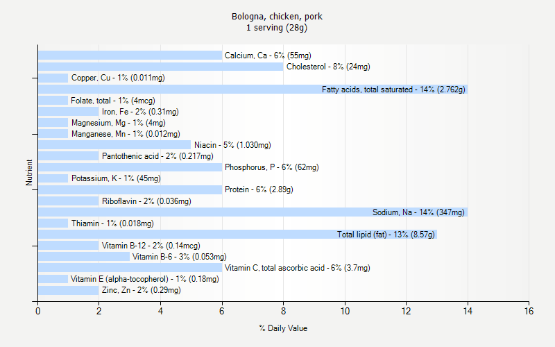 % Daily Value for Bologna, chicken, pork 1 serving (28g)