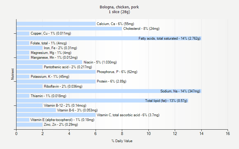 % Daily Value for Bologna, chicken, pork 1 slice (28g)