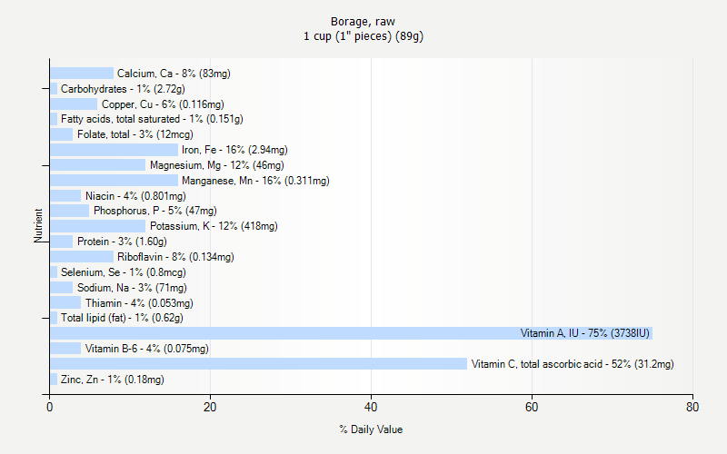 % Daily Value for Borage, raw 1 cup (1" pieces) (89g)