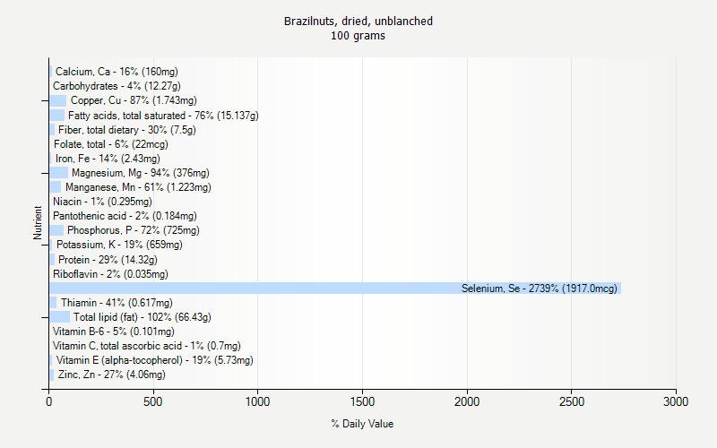 % Daily Value for Brazilnuts, dried, unblanched 100 grams 