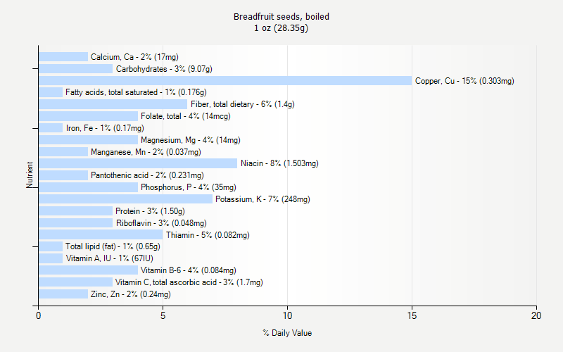 % Daily Value for Breadfruit seeds, boiled 1 oz (28.35g)