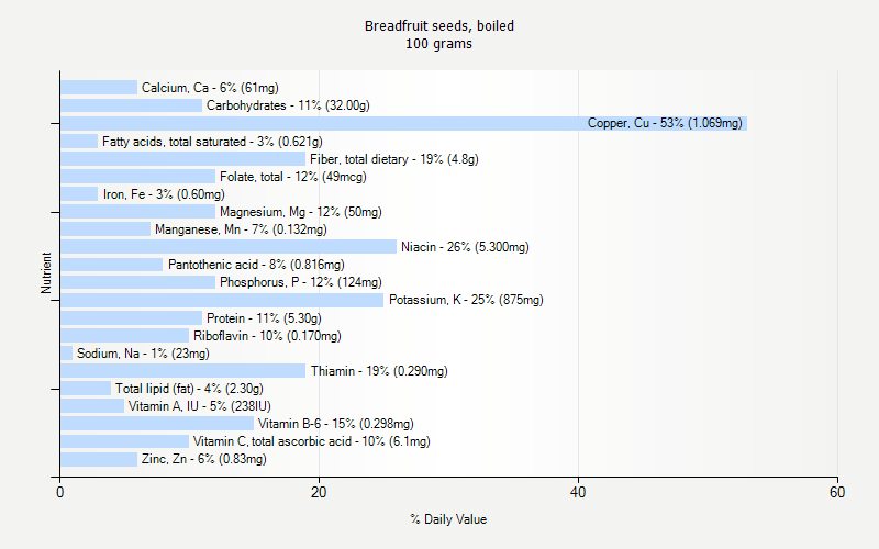 % Daily Value for Breadfruit seeds, boiled 100 grams 