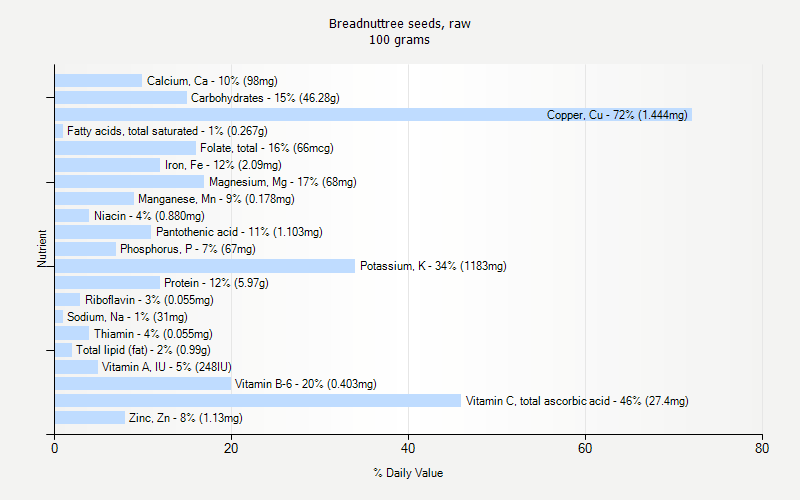 % Daily Value for Breadnuttree seeds, raw 100 grams 