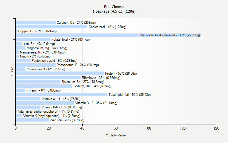 % Daily Value for Brie Cheese 1 package (4.5 oz) (128g)