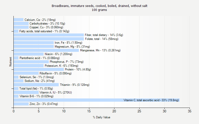 % Daily Value for Broadbeans, immature seeds, cooked, boiled, drained, without salt 100 grams 