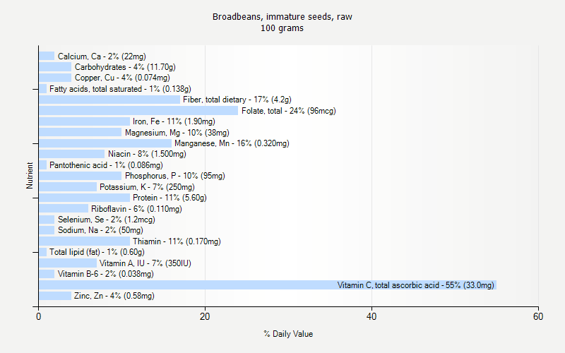 % Daily Value for Broadbeans, immature seeds, raw 100 grams 