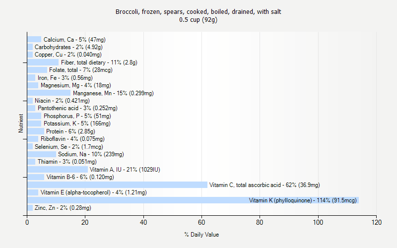 % Daily Value for Broccoli, frozen, spears, cooked, boiled, drained, with salt 0.5 cup (92g)