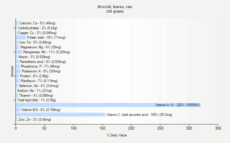 % Daily Value for Broccoli, leaves, raw 100 grams 