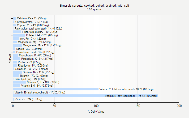 % Daily Value for Brussels sprouts, cooked, boiled, drained, with salt 100 grams 