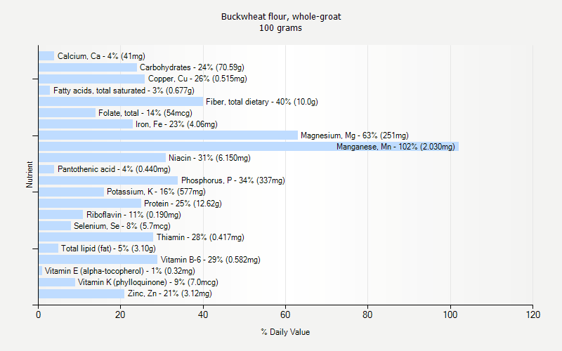 % Daily Value for Buckwheat flour, whole-groat 100 grams 