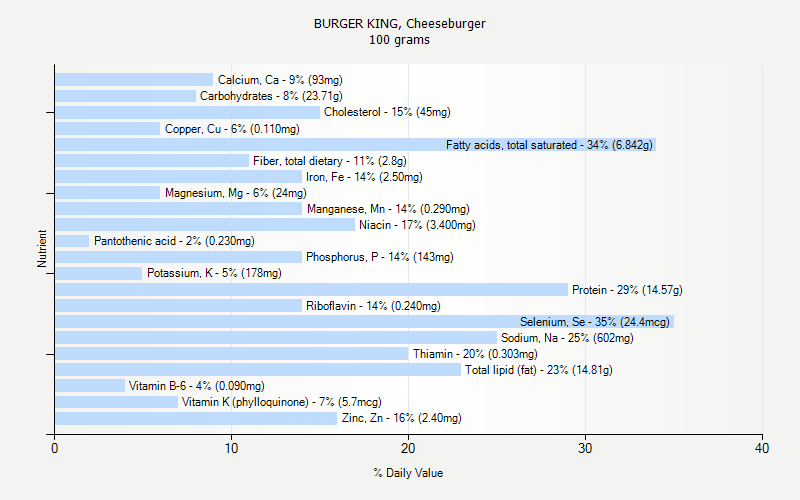 % Daily Value for BURGER KING, Cheeseburger 100 grams 