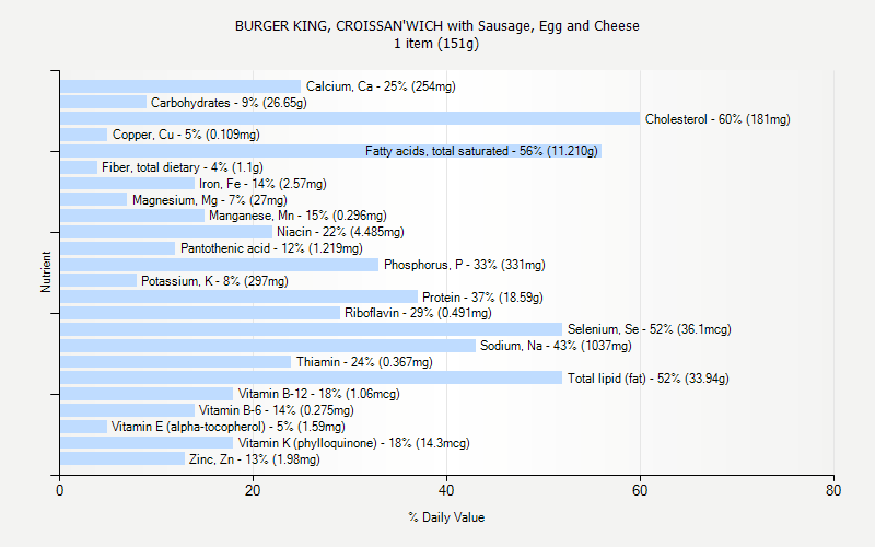 % Daily Value for BURGER KING, CROISSAN'WICH with Sausage, Egg and Cheese 1 item (151g)