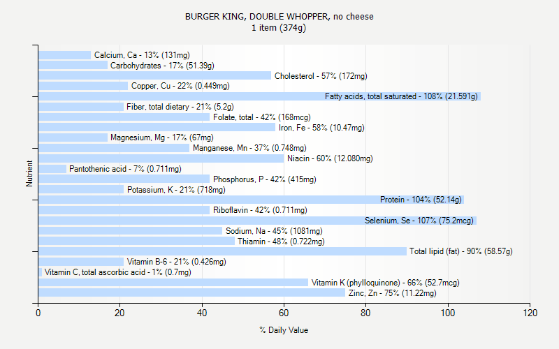 % Daily Value for BURGER KING, DOUBLE WHOPPER, no cheese 1 item (374g)