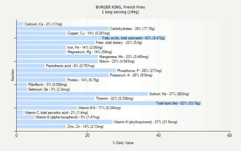 % Daily Value for BURGER KING, French Fries 1 king serving (194g)