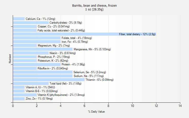 % Daily Value for Burrito, bean and cheese, frozen 1 oz (28.35g)