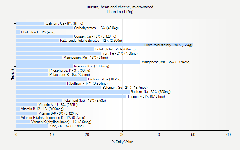 % Daily Value for Burrito, bean and cheese, microwaved 1 burrito (119g)