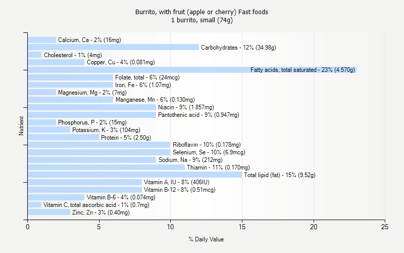 % Daily Value for Burrito, with fruit (apple or cherry) Fast foods 1 burrito, small (74g)