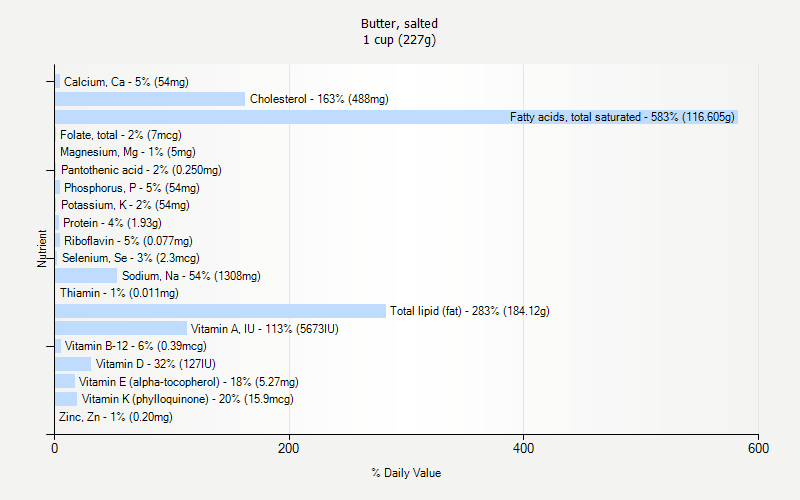 % Daily Value for Butter, salted 1 cup (227g)