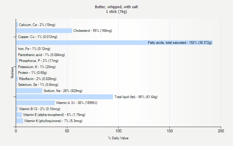 % Daily Value for Butter, whipped, with salt 1 stick (76g)