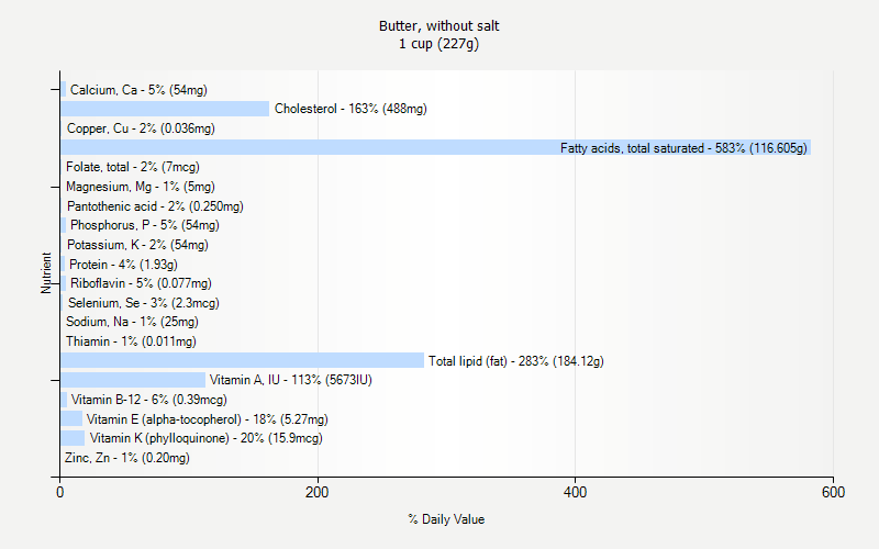 % Daily Value for Butter, without salt 1 cup (227g)