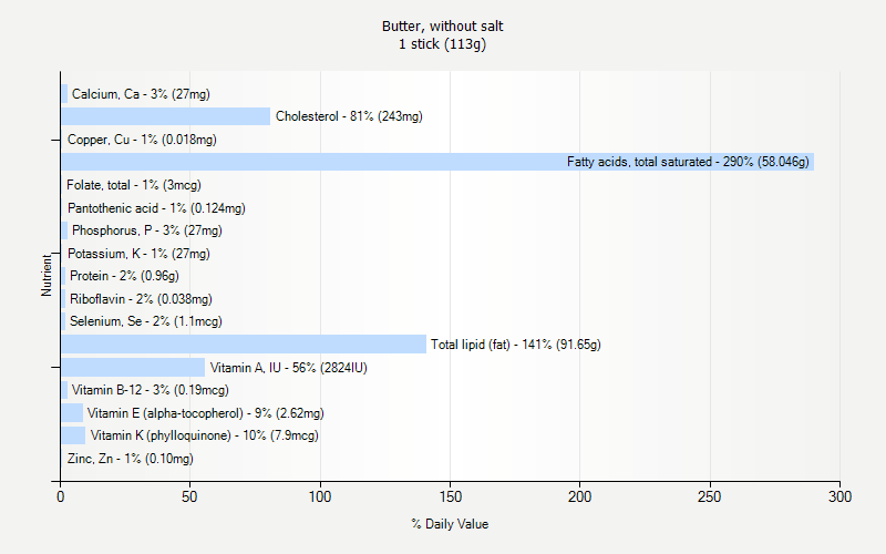 % Daily Value for Butter, without salt 1 stick (113g)