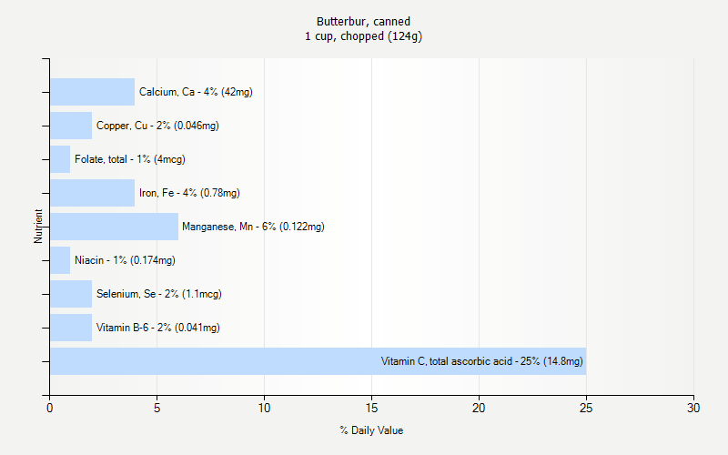 % Daily Value for Butterbur, canned 1 cup, chopped (124g)