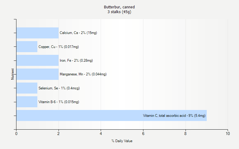 % Daily Value for Butterbur, canned 3 stalks (45g)