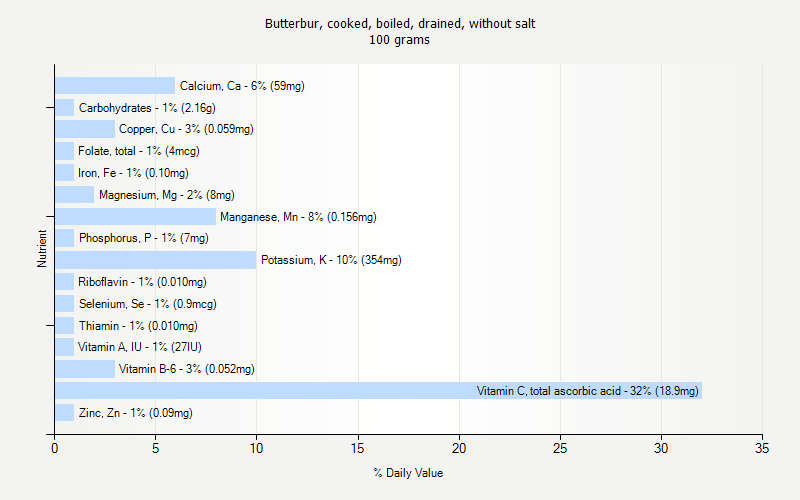 % Daily Value for Butterbur, cooked, boiled, drained, without salt 100 grams 