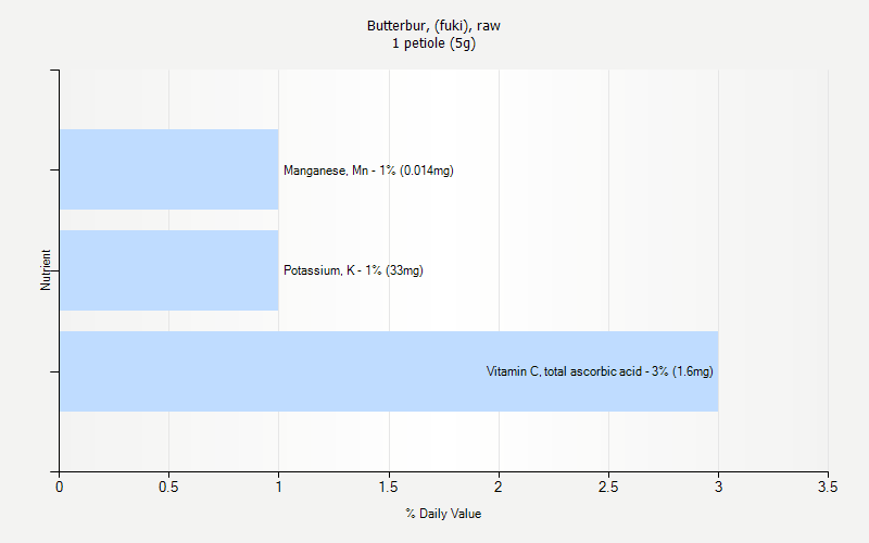 % Daily Value for Butterbur, (fuki), raw 1 petiole (5g)