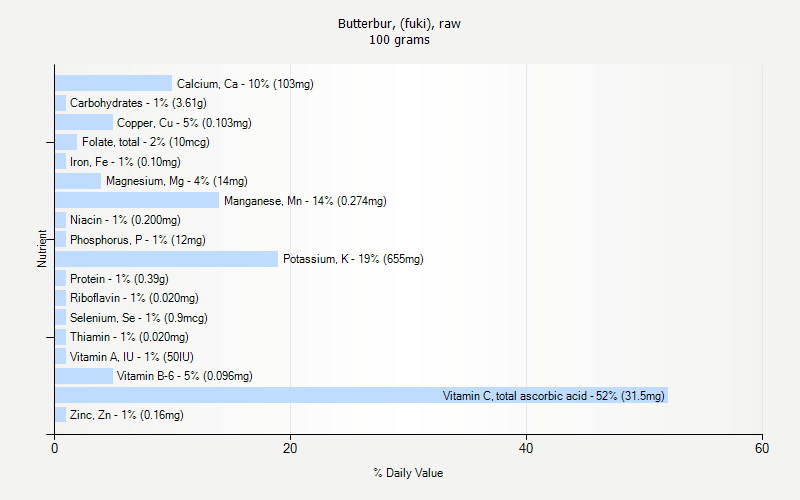 % Daily Value for Butterbur, (fuki), raw 100 grams 